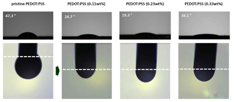 PEDOS:PSS에 Trinton x-100 첨가시 접촉각 변화 및 노즐팁에서 잉크 액면의 변화