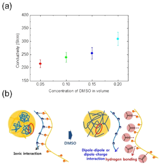 PEDOS:PSS에 DMSO 첨가시 전도도 변화 (a) 및 전도도 증가 메커니즘 (b)