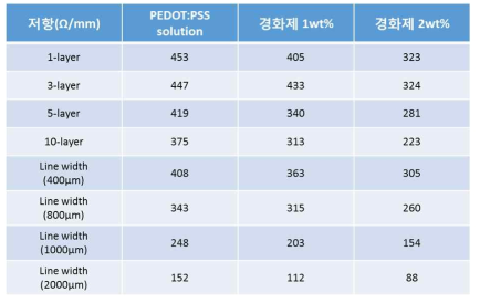 경화제 양에 따른 경화형 PEDOT:PSS 라인의 선저항