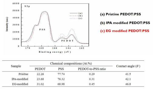 솔벤트 도핑에 따른 PEDOT:PSS필름의 표면화학조성 변화 (XPS 분석)