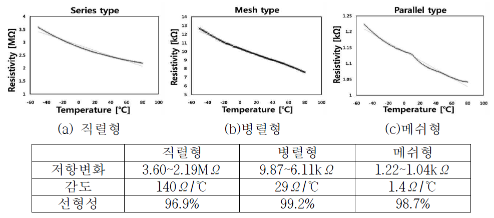 패턴 형태에 따른 온도센서 감응 특성