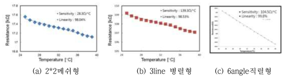 PI기판 상에 형성된 온도센서 특성