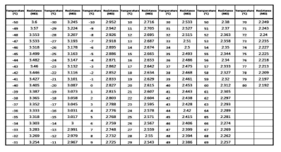 온도변화에 따른 표준저항값 DB