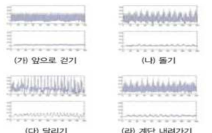 운동에 따른 가속도센서 출력신호(예시)