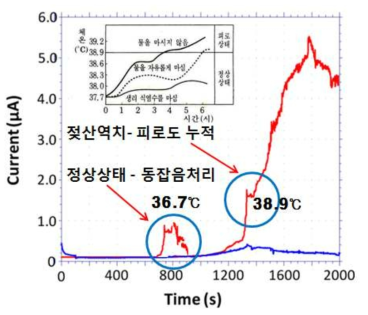 운동정보 신뢰성 확보를 위한 온도-가속도센서 활용 동잡음 제거기술