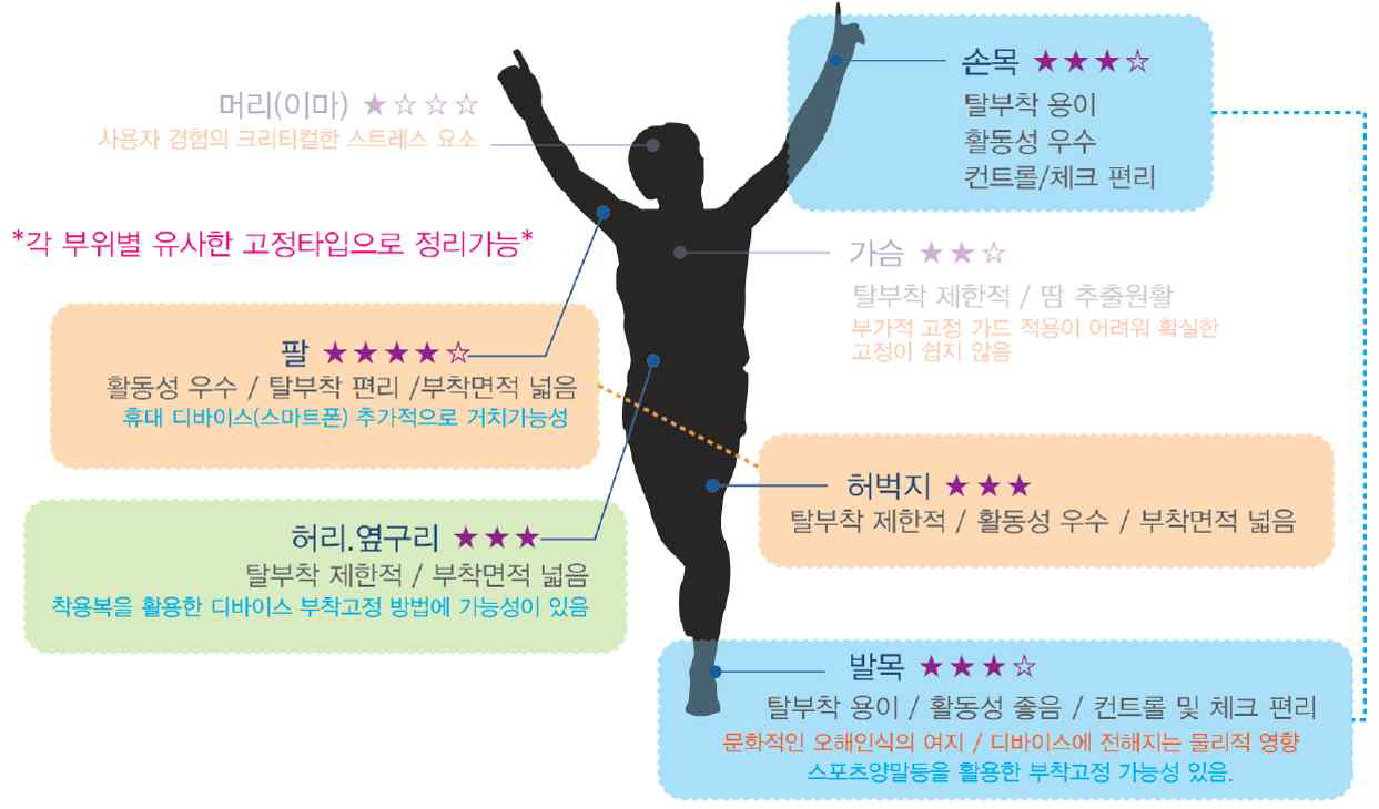 부착 위치에 따른 분석 결과