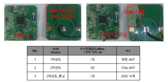 RF 관련 H/W 튜닝에 따른 수신전계강도 변화