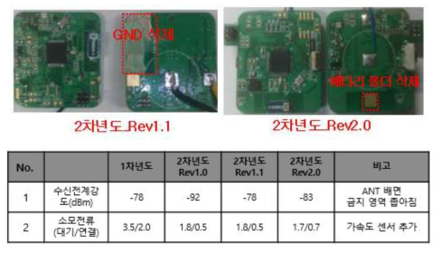H/W 튜닝에 따른 수신전계강도 및 소모전류 변화