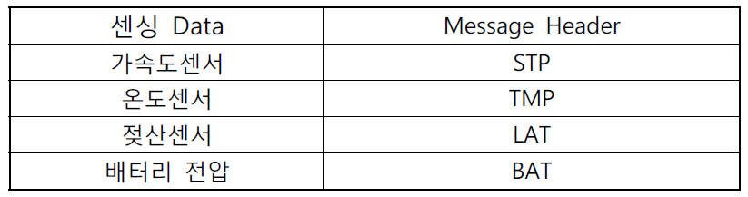 센싱 Data 구분을 위한 Message Header