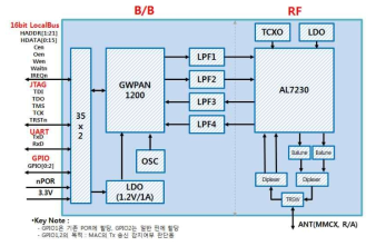 B-CDMA 통신모듈 구성도