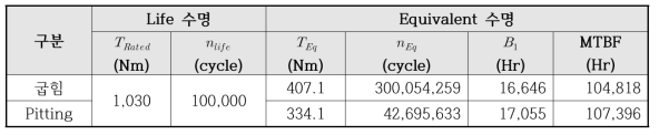 Equivalent 수명(MTBF) 계산