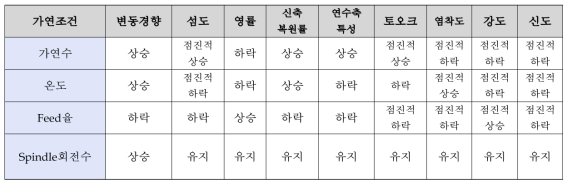 Pin-type의 저속 가연인자에 따른 가공사의 특성변화표