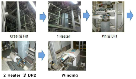Pin type 저속가연 사가공 공정 순서도