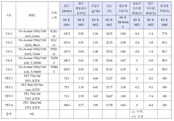 Tri-acetate 및 PET섬유 스펙별 물성시험 분석표