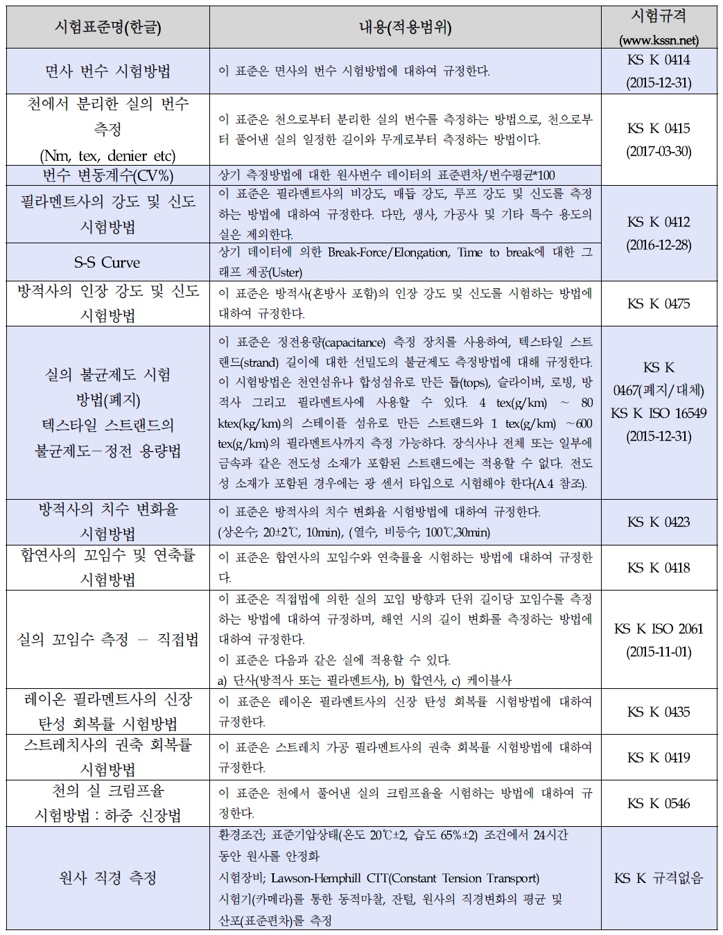 원사의 품질관리항목 및 시험규격 조사표