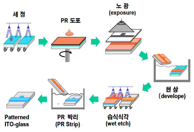 ITO-patterning 과정