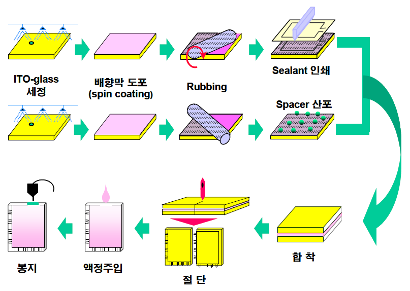 액정 cell 제조 공정