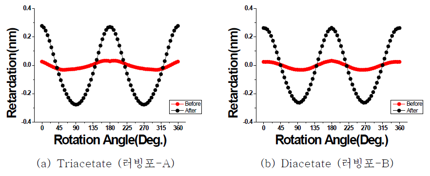 러빙포의 파일의 화학성분에 따른 러빙 전·후의 배향막의 광학적 이방성