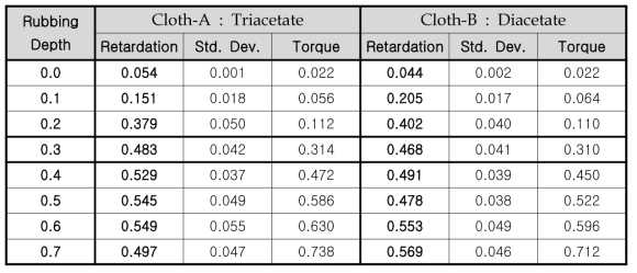 다른 화학성분을 가지는 러빙포 2종의 러빙 깊이에 따른 배향막의 광학적 이방성과 표준편차 그리고 토크값