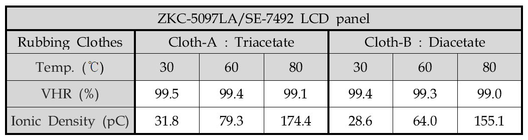 다른 화학성분을 가지는 러빙포 2종의 ZKC-5097LA/SE-7492 LCD panel의 전압보전율(VHR)과 이온밀도(Ionic Density)