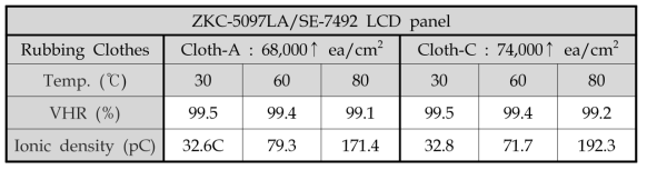 다른 파일 밀도를 가지는 트리아세테이트 러빙포 2종의 ZKC-5097LA/SE-7492 LCD panel의 전압보전율(VHR)과 이온밀도(Ionic density)