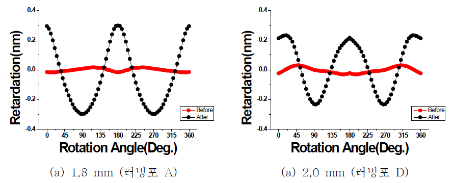 러빙포의 파일 길이에 따른 러빙 전·후의 배향막의 광학적 이방성 (러빙 깊이 : 러빙포-A=0.3 mm, 러빙포-B=0.5 mm)