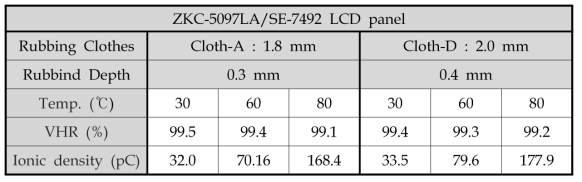 다른 파일 길이를 가지는 트리아세테이트 러빙포 2종의 ZKC-5097LA/SE-7492 LCD panel의 전압보전율(VHR)과 이온밀도(Ionic density)
