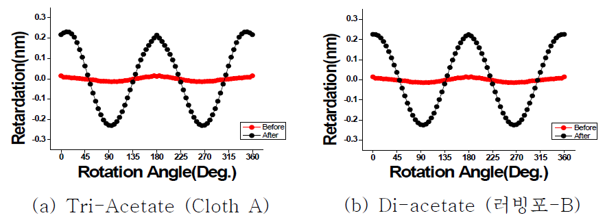 파일의 화학성분에 따른 러빙 전·후의 배향막의 광학적 이방성(깊이=0.3 mm)