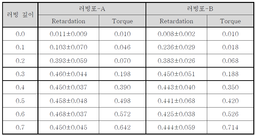 다른 화학성분을 가지는 러빙포 2종의 러빙 깊이에 따른 배향막의 광학적 이방성과 표준편차 그리고 토크값