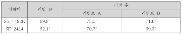 러빙포 2종의 러빙 전후의 배향막의 DI water static 접촉각