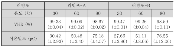 러빙포 2종에 의해 제작된 ZKC-5097LA/SE-7492 LCD 패널의 전압보전율 (VHR)과 이온밀도