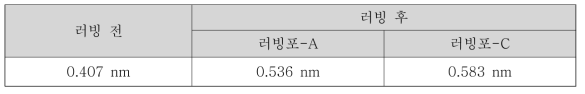 다른 파일밀도를 가지는 러빙포 2종에 대한 배향막 SE-2414의 러빙 전·후의 표면 roughness