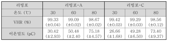 다른 파일밀도를 가지는 트리아세테이트 러빙포 2종의 ZKC-5097LA/SE-7492 LCD 패널의 전압보전율(VHR)과 이온밀도