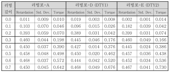 다른 파일 밀도를 가지는 트리아세테이트 러빙포 2종의 러빙 깊이에 따른 배향막의 광학적 이방성과 표준편차 그리고 토크값