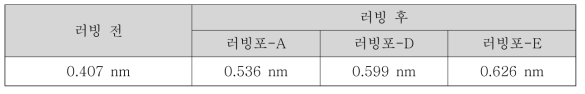 DTY 사가공에 따른 러빙포 3종에 의한 러빙 전·후의 SE-7492K 배향막의 표면 roughness