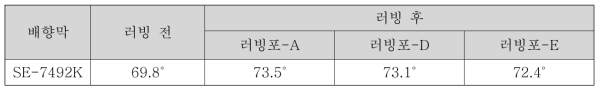 DTY 처리에 따른 트리아세테이트 계열 러빙포에 의한 러빙 전후에서의 SE-7492K 배향막의 DI water static 접촉각