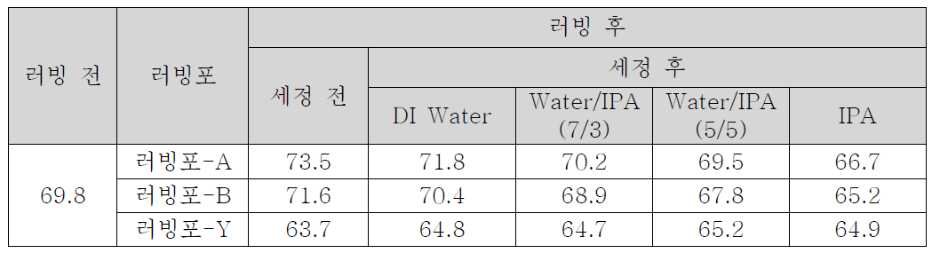 러빙 및 세정 처리 이후 화학 성분이 다른 러빙포 3종에 대한 SE-7492K 배향막의 러빙 전후 접촉각