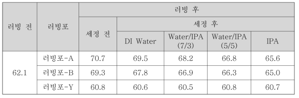 러빙 및 세정 처리 이후 화학 성분이 다른 러빙포 3종에 대한 SE-2414LG 배향막의 러빙 전후 접촉각