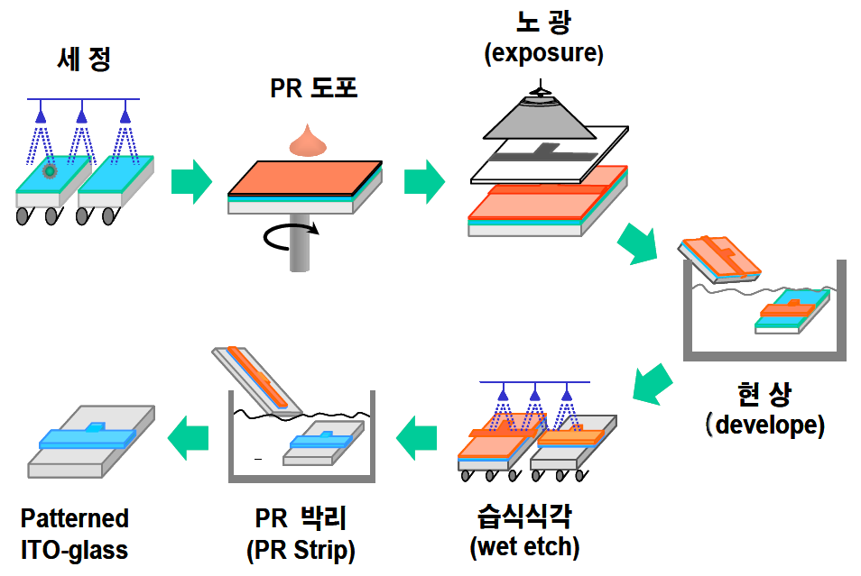 ITO-patterning 과정