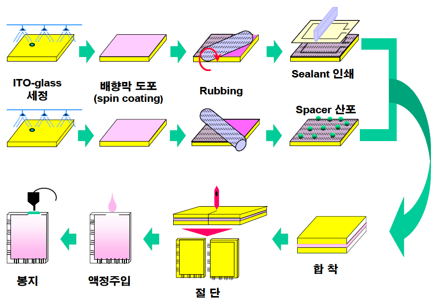 액정 cell 제조 공정