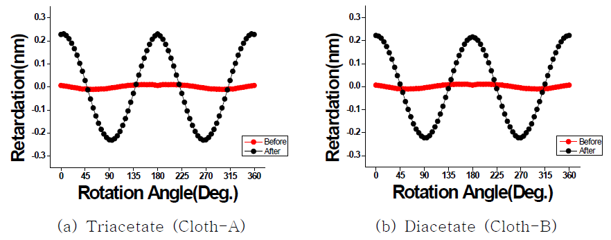 파일의 다른 화학성분을 가지는 러빙포 2종의 러빙 전·후의 배향막의 광학적 이방성(깊이=0.3 mm)