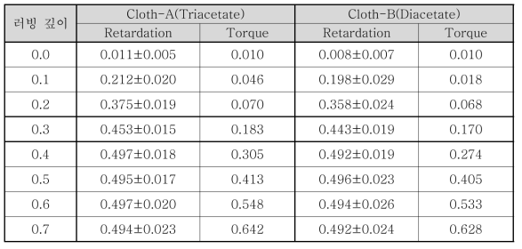 파일의 다른 화학성분을 가지는 러빙포 2종의 러빙 깊이에 따른 배향막의 광학적 이방성과 표준편차 그리고 토크값