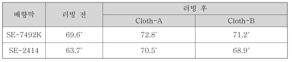 파일의 다른 화학성분을 가지는 러빙포 2종의 러빙 전·후 배향막(SE-2414)의 DI-water static 접촉각