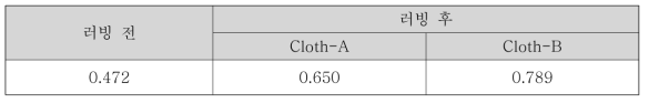다른 화학성분을 가지는 러빙포 2종의 러빙 전·후의 배향막의 표면거칠기
