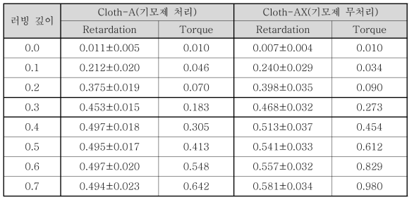 기모제 처리 유·무에 따른 트리아세테이트 러빙포 2종의 러빙 깊이에 따른 배향막의 광학적 이방성과 표준편차 그리고 토크값