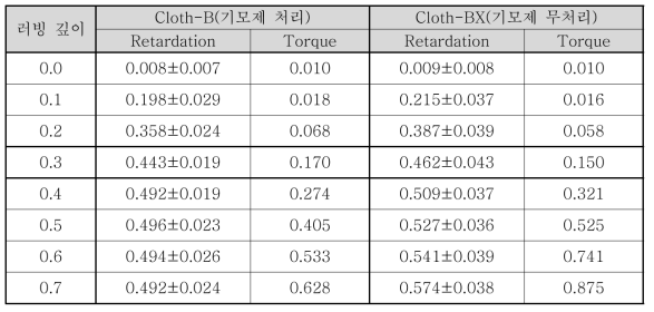 기모제 처리 유·무에 따른 다이아세테이트 러빙포 2종의 러빙 깊이에 따른 배향막의 광학적 이방성과 표준편차 그리고 토크값