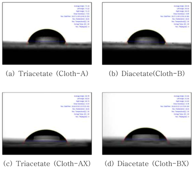 파일의 다른 화학성분을 가지는 러빙포의 기모제 유·무에 따른 배향막(SE-2414)의 DI-Water Static 접촉각(러빙 깊이 = 0.3 mm)
