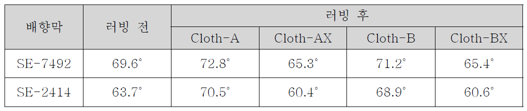 파일의 화학성분을 가지는 러빙포의 기모제 유·무에 따른 배향막(SE-2414)의 DI-Water Static 접촉각(러빙 깊이 = 0.3 mm)