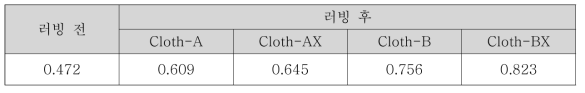 다른 파일 조성을 가지는 러빙포들의 기모제 유·무에 따른 배향막(SE-2414)의 러빙 전·후의 표면거칠기