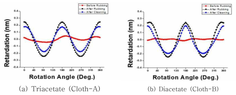 파일의 다른 화학성분을 가지는 러빙포의 러빙 후의 세정효과에 따른 배향막의 광학적 이방성의 변화(러빙 깊이=0.3 mm)